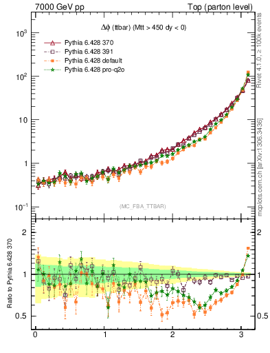 Plot of dphittbar in 7000 GeV pp collisions