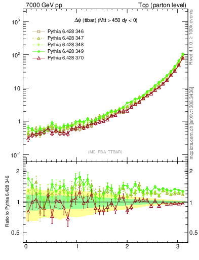 Plot of dphittbar in 7000 GeV pp collisions