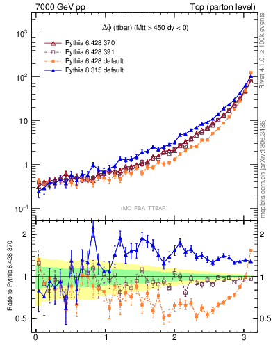 Plot of dphittbar in 7000 GeV pp collisions