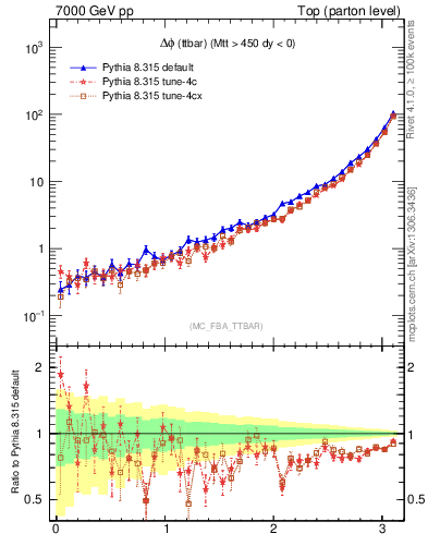 Plot of dphittbar in 7000 GeV pp collisions