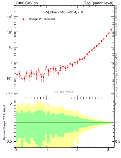 Plot of dphittbar in 7000 GeV pp collisions