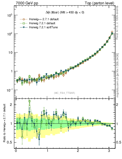 Plot of dphittbar in 7000 GeV pp collisions