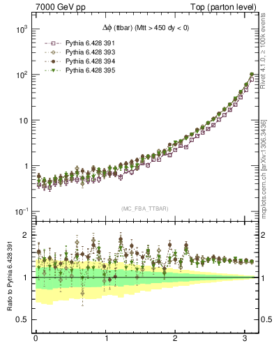 Plot of dphittbar in 7000 GeV pp collisions