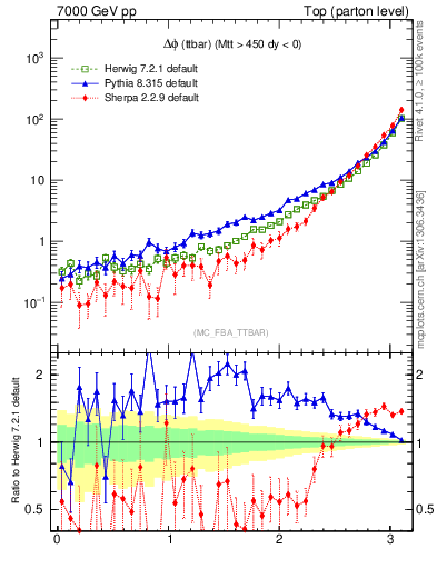 Plot of dphittbar in 7000 GeV pp collisions