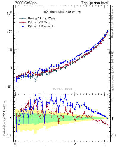Plot of dphittbar in 7000 GeV pp collisions