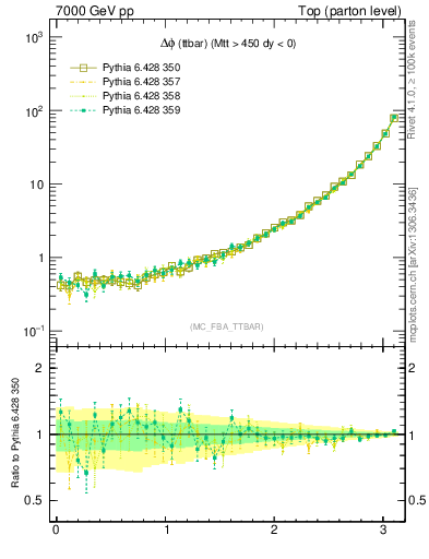 Plot of dphittbar in 7000 GeV pp collisions