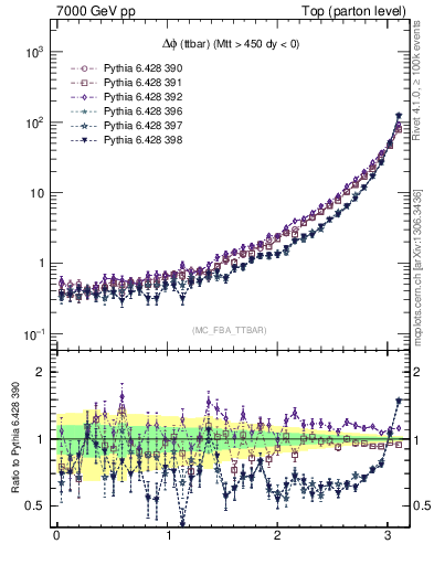 Plot of dphittbar in 7000 GeV pp collisions