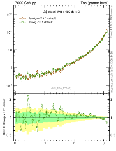 Plot of dphittbar in 7000 GeV pp collisions