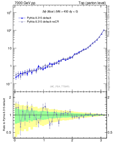 Plot of dphittbar in 7000 GeV pp collisions