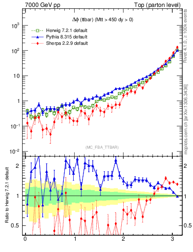 Plot of dphittbar in 7000 GeV pp collisions