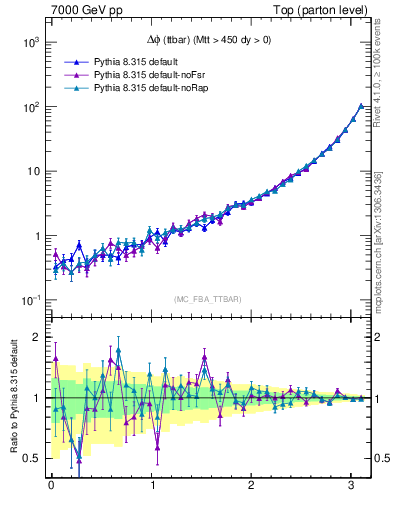 Plot of dphittbar in 7000 GeV pp collisions