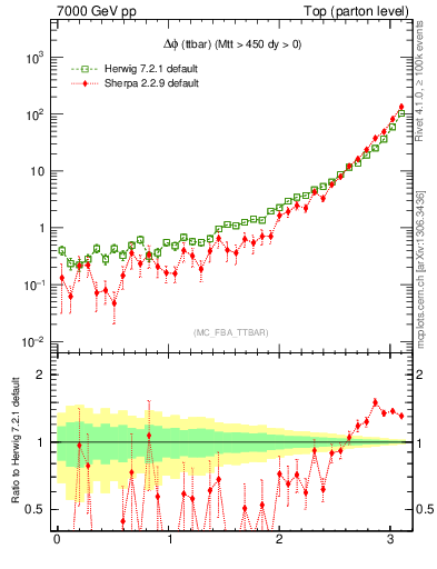 Plot of dphittbar in 7000 GeV pp collisions