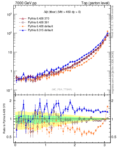 Plot of dphittbar in 7000 GeV pp collisions