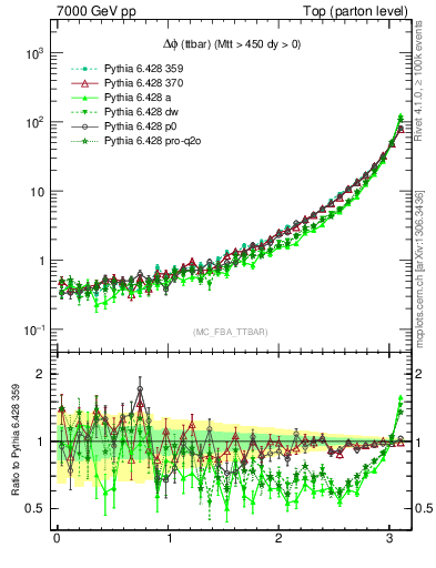 Plot of dphittbar in 7000 GeV pp collisions