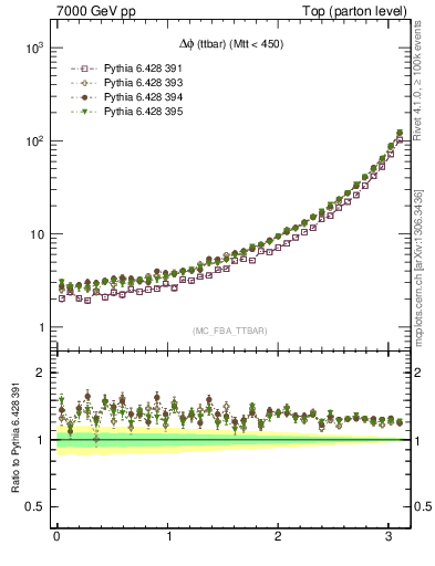 Plot of dphittbar in 7000 GeV pp collisions