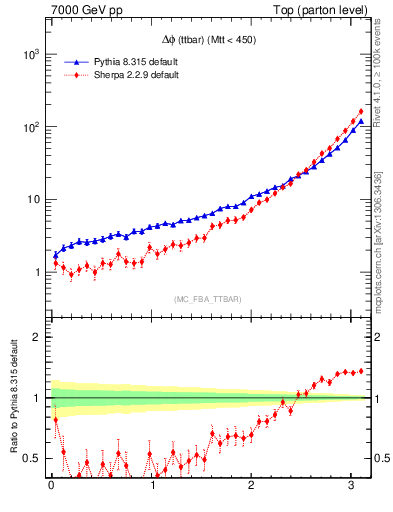 Plot of dphittbar in 7000 GeV pp collisions