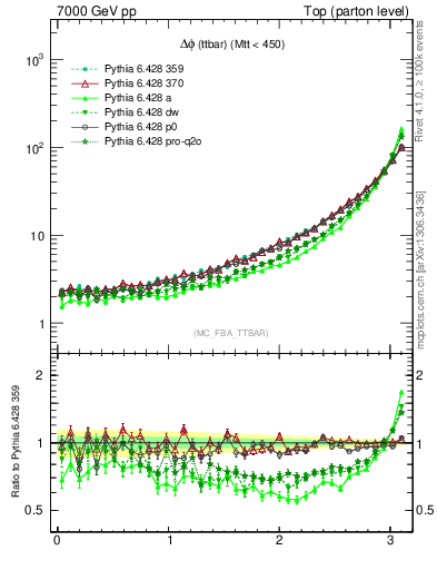 Plot of dphittbar in 7000 GeV pp collisions