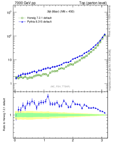 Plot of dphittbar in 7000 GeV pp collisions
