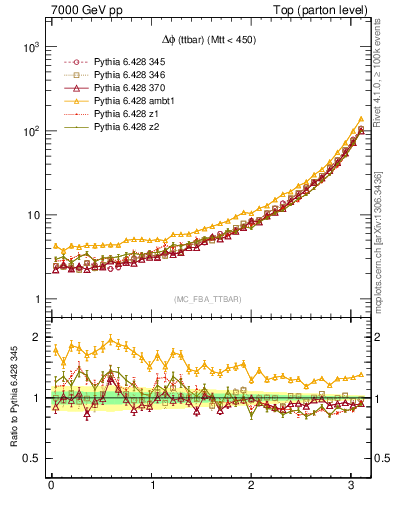 Plot of dphittbar in 7000 GeV pp collisions