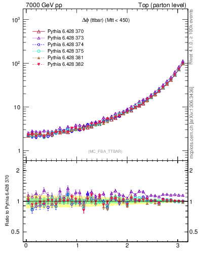 Plot of dphittbar in 7000 GeV pp collisions