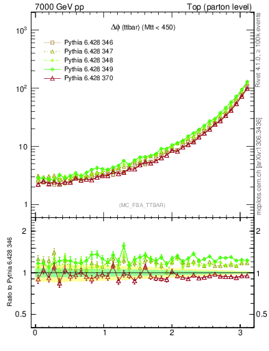Plot of dphittbar in 7000 GeV pp collisions