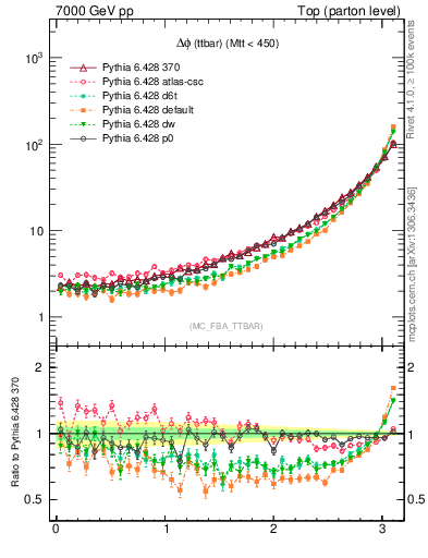 Plot of dphittbar in 7000 GeV pp collisions