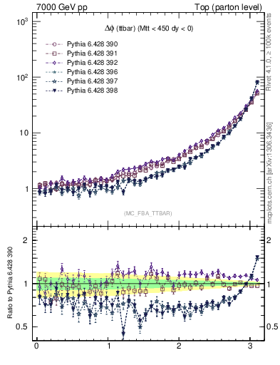 Plot of dphittbar in 7000 GeV pp collisions