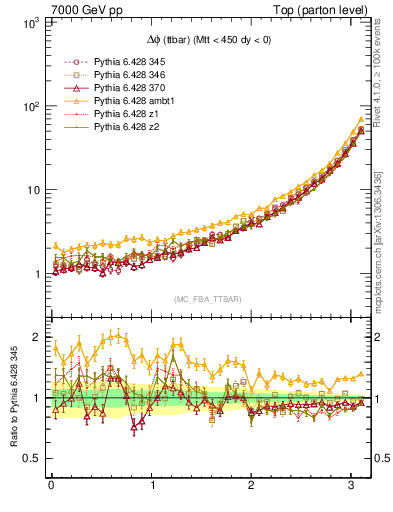 Plot of dphittbar in 7000 GeV pp collisions
