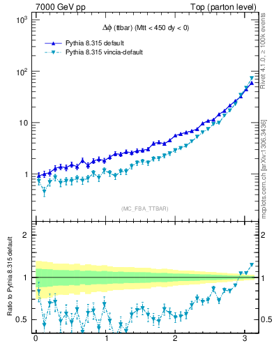 Plot of dphittbar in 7000 GeV pp collisions