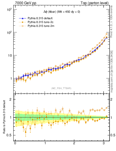 Plot of dphittbar in 7000 GeV pp collisions