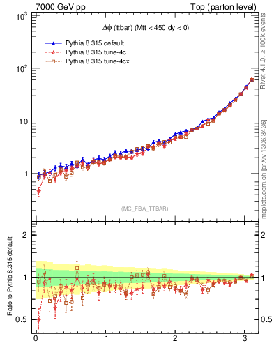 Plot of dphittbar in 7000 GeV pp collisions