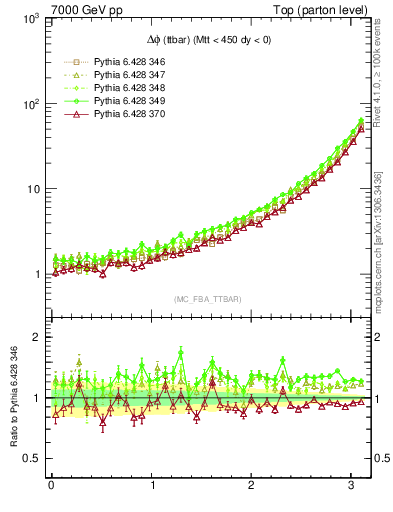 Plot of dphittbar in 7000 GeV pp collisions