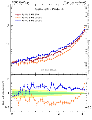 Plot of dphittbar in 7000 GeV pp collisions