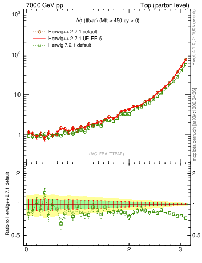 Plot of dphittbar in 7000 GeV pp collisions