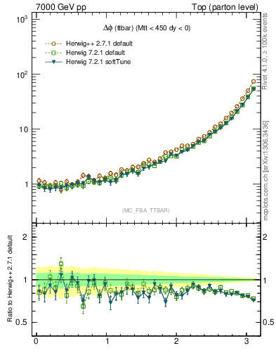 Plot of dphittbar in 7000 GeV pp collisions