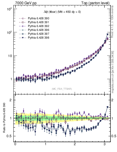 Plot of dphittbar in 7000 GeV pp collisions
