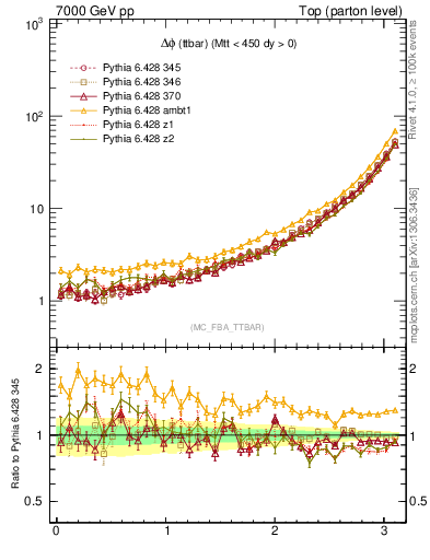 Plot of dphittbar in 7000 GeV pp collisions