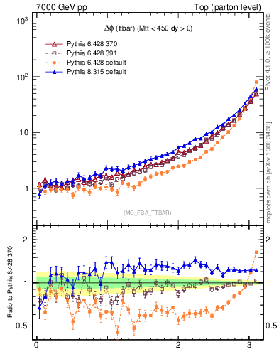 Plot of dphittbar in 7000 GeV pp collisions