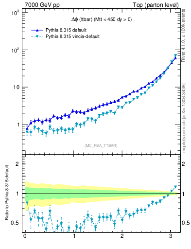 Plot of dphittbar in 7000 GeV pp collisions