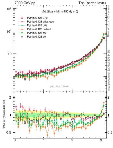 Plot of dphittbar in 7000 GeV pp collisions
