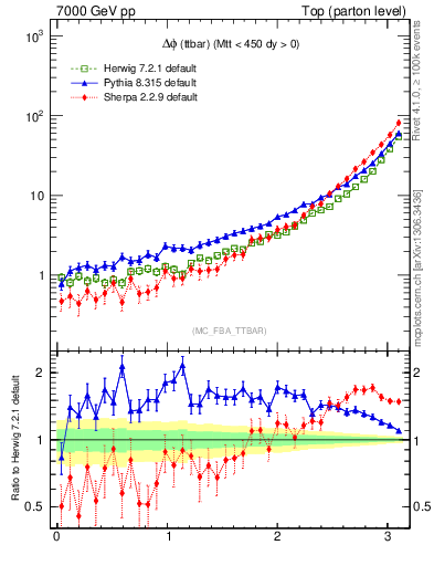 Plot of dphittbar in 7000 GeV pp collisions