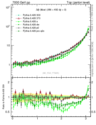 Plot of dphittbar in 7000 GeV pp collisions