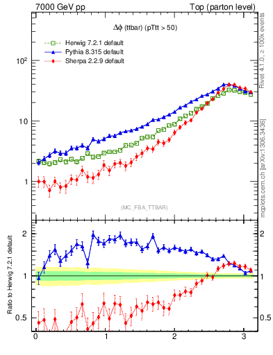 Plot of dphittbar in 7000 GeV pp collisions
