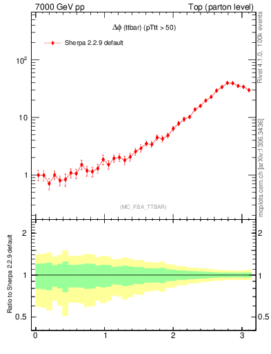Plot of dphittbar in 7000 GeV pp collisions