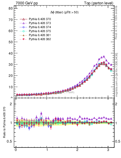 Plot of dphittbar in 7000 GeV pp collisions