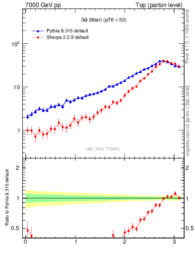 Plot of dphittbar in 7000 GeV pp collisions