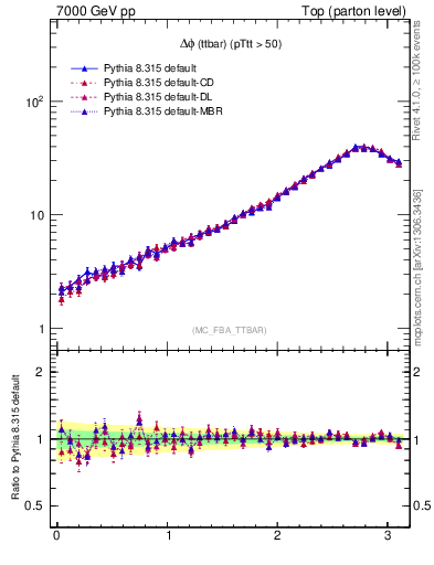 Plot of dphittbar in 7000 GeV pp collisions