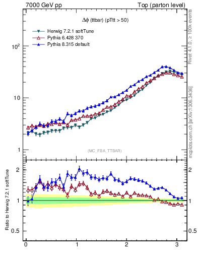 Plot of dphittbar in 7000 GeV pp collisions