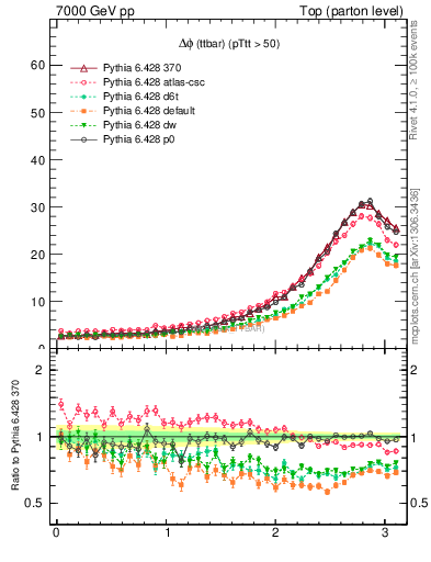 Plot of dphittbar in 7000 GeV pp collisions