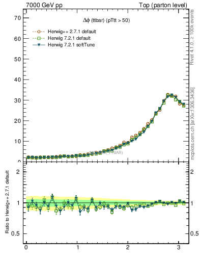 Plot of dphittbar in 7000 GeV pp collisions